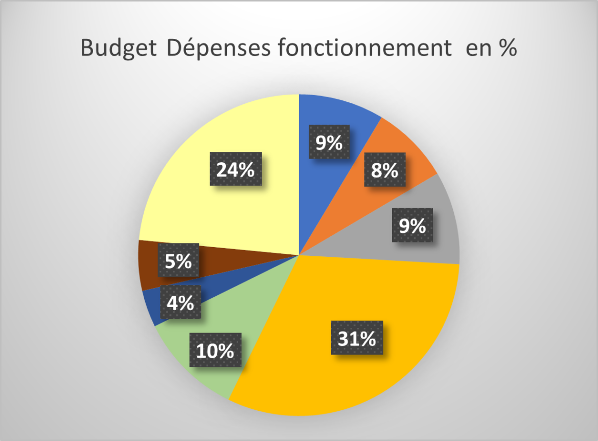 Graphe-Dépenses-2021-Fonctionnement.png